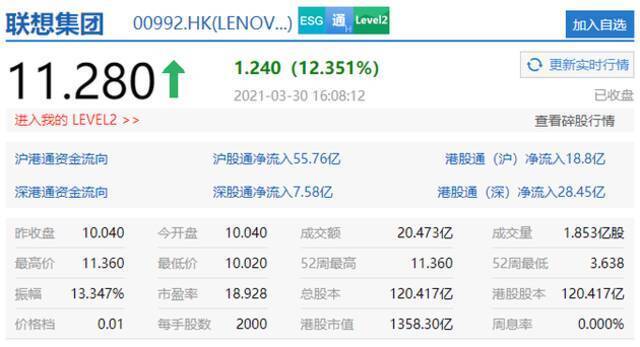 香港恒生指数收盘涨0.84% 联想集团涨逾12%