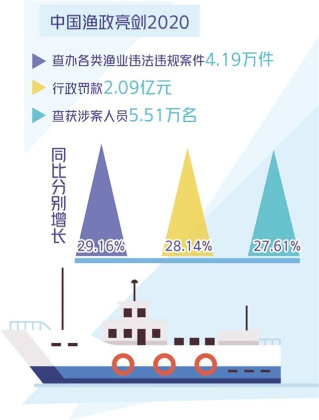 渔政延续“最严执法”态势