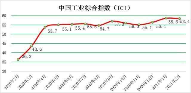 2021年2月份中国工业综合指数为58.4%