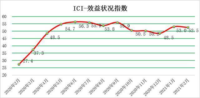 2021年2月份中国工业综合指数为58.4%