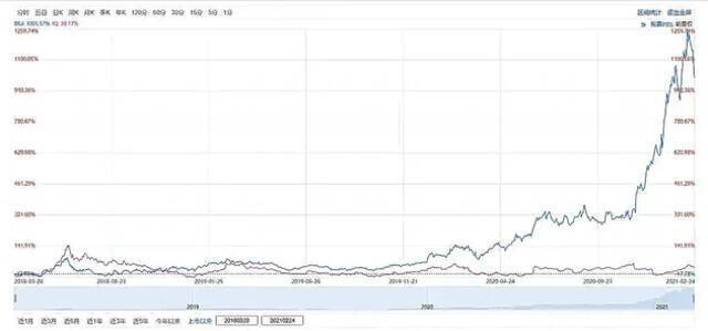 B站（蓝色）与爱奇艺（红色）股价走势