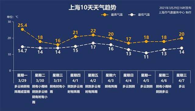 上海本周气温“上蹿下跳” 阴雨天天报到