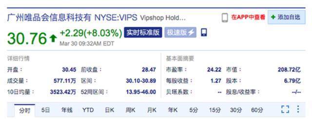 唯品会美股开盘涨近7% 公司宣布5亿美元股份回购计划