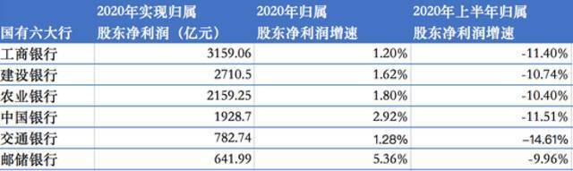 国有六大行合计去年日赚31.1亿 不良贷款集体“双升”