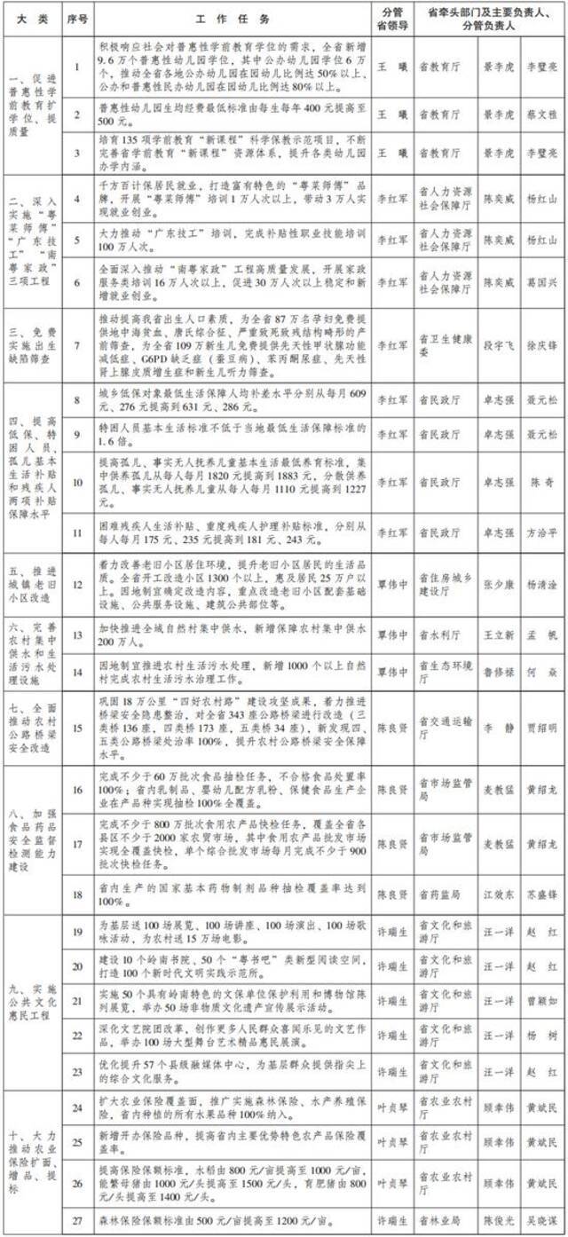 扩学位、保就业、老旧小区改造……今年广东十件民生实事将这样完成