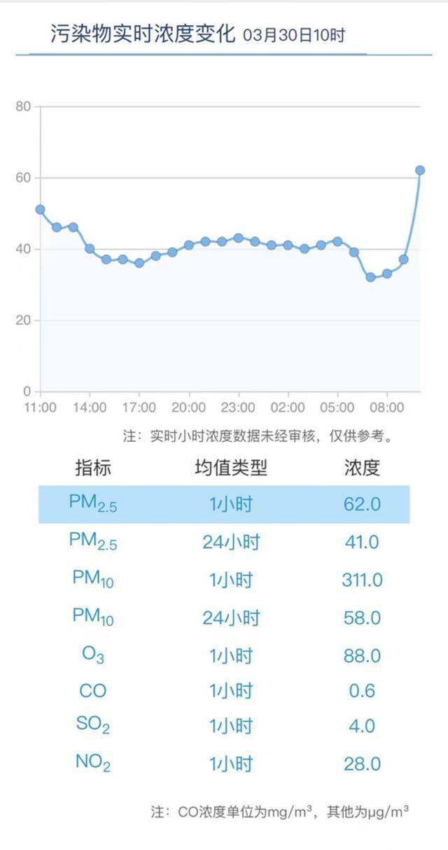 预计上海今天将受海上沙尘输送影响，短时可达严重污染(附健康防护提示)