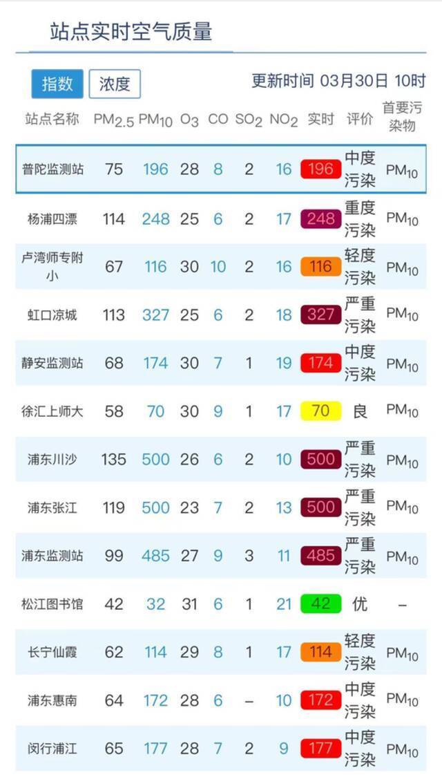 预计上海今天将受海上沙尘输送影响，短时可达严重污染(附健康防护提示)