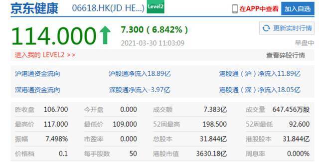 港股科技股持续走高 京东健康涨6.8%阿里巴巴涨3%