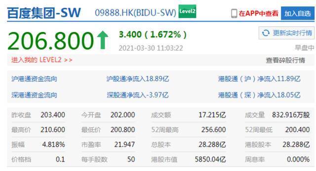 港股科技股持续走高 京东健康涨6.8%阿里巴巴涨3%