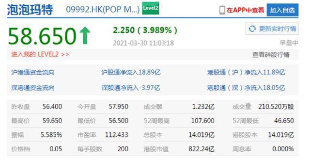 港股科技股持续走高 京东健康涨6.8%阿里巴巴涨3%