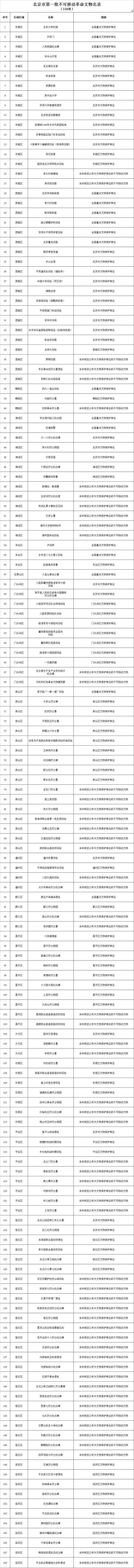 北京公布第一批革命文物名录，全国重点文保单位这区最多