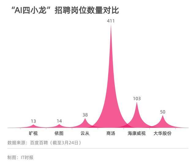 巨亏、裁员、流血上市、隐私危机“AI四小龙”困囿浅滩