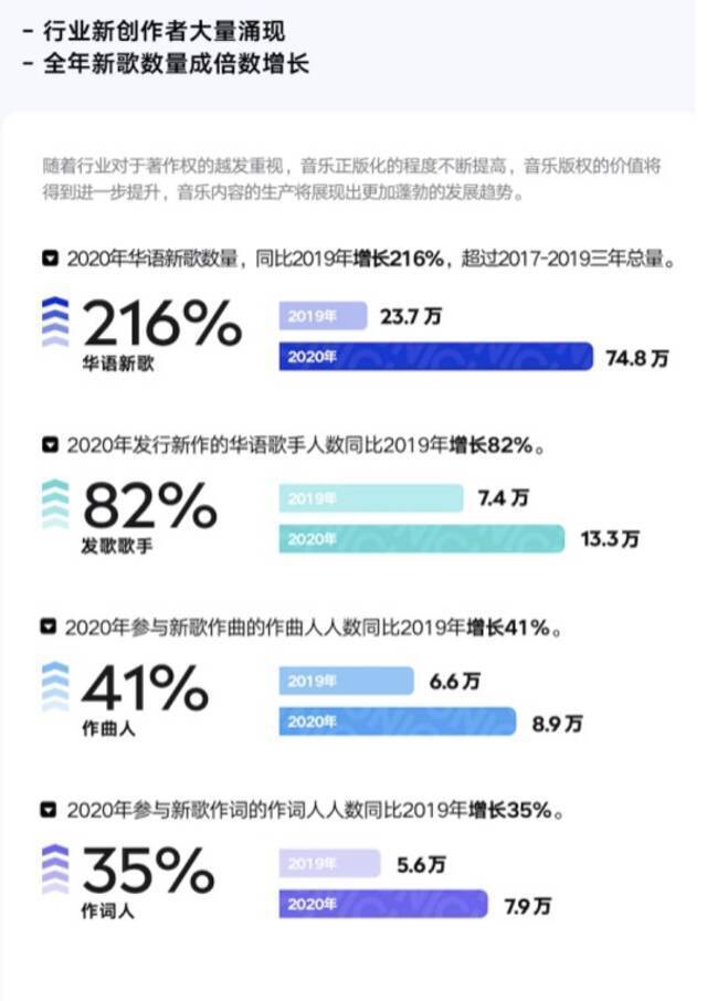 跨界场景为音乐产业带来新机遇挑战 去年华语新歌数量同比增216%