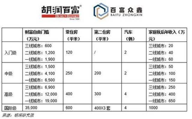 《2021胡润财富自由门槛》发布 多少钱才能财富自由？