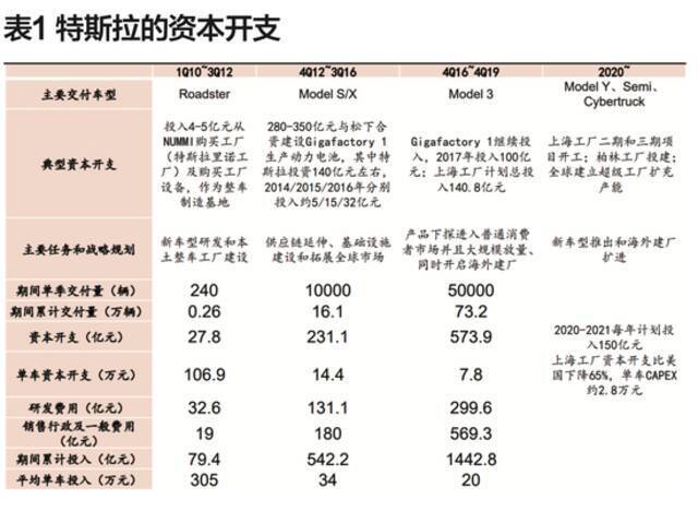 表格来源：平安证券《特斯拉投入产出周期启示录》