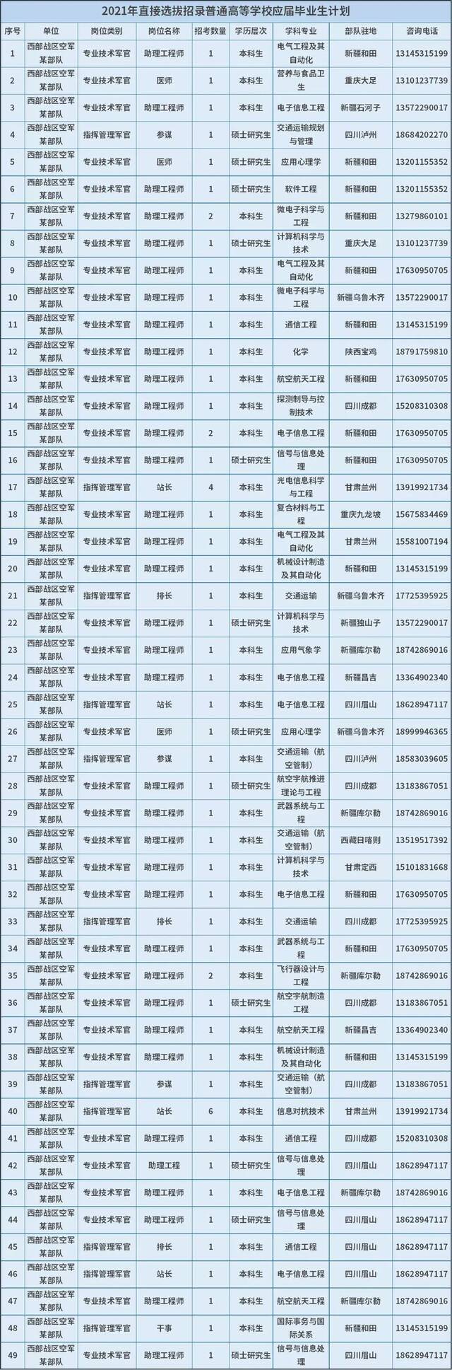 @高校应届毕业生 西部战区招人了！部分岗位在重庆