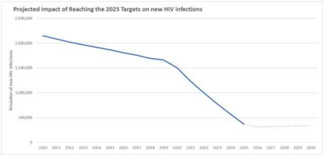 到2025年，新感染艾滋病毒的人数将降至37万以下。图自《2021-2026年全球艾滋病战略》