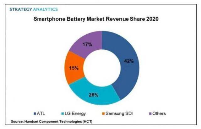 SA：2020年全球智能手机电池市场收益达到75亿美元
