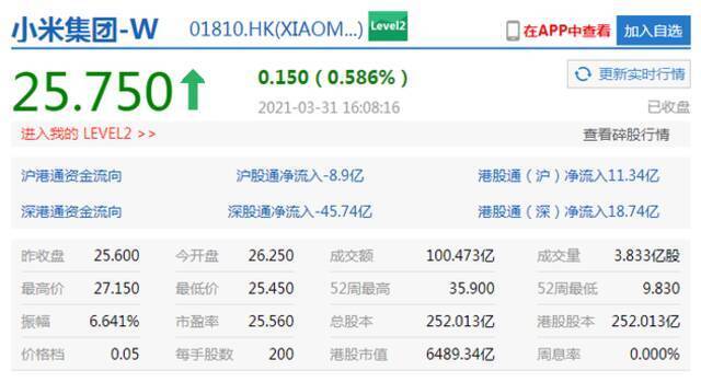 香港交易所尾盘跳水跌超3% 小米集团涨0.6%百度涨5.5%