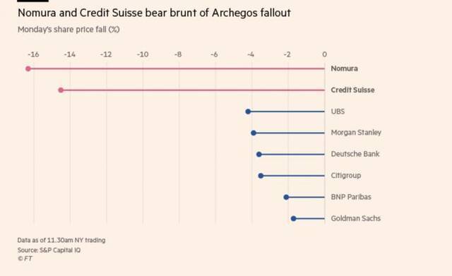 相关涉及银行股价损失情况/图片来源： FInancial Times，S&ampP Capital IQ