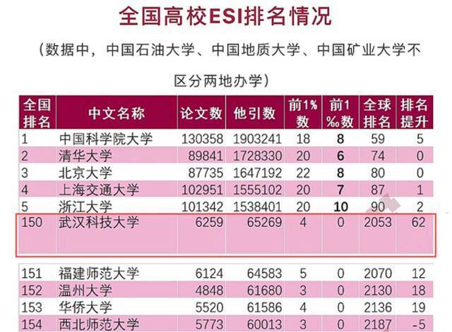 提升504位！武科大全球排名创历史最大增幅