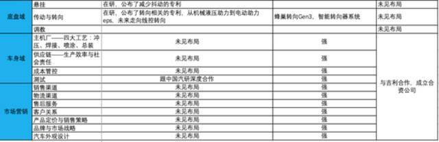 资料来源：华为网站、长城汽车官网、华为公众号、搜狐汽车、世界智能网联汽车大会徐直军演讲、百度世界大会等。