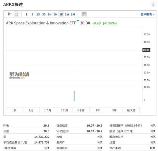 连京东阿里也入选了 “木头姐”推出了一只假的太空ETF？