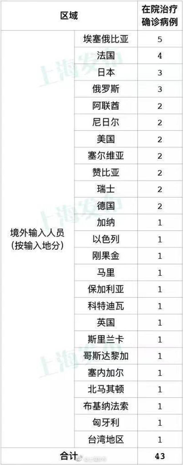 3月30日上海无新增本地确诊病例，无新增境外输入病例