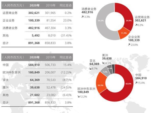 人均年薪70.6万！华为又涨薪了 严峻挑战下再次震撼世界