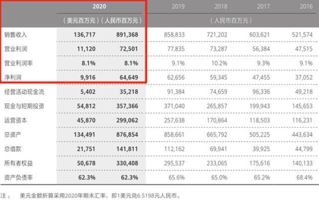 人均年薪70.6万！华为又涨薪了 严峻挑战下再次震撼世界