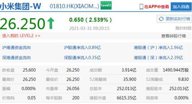 恒生科技指数高开1.26%，小米集团涨2.5%报26.2港元