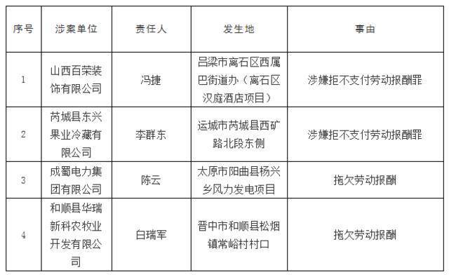 山西4家单位拖欠劳动报酬被通报