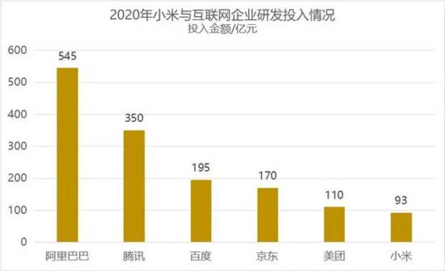 2020年小米与互联网企业研发投入情况，数据来源：各企业财报，创业邦制图