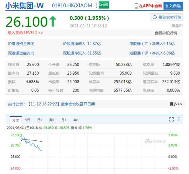 小米集团高开5%现涨幅收窄至2% 港股短视频股普涨