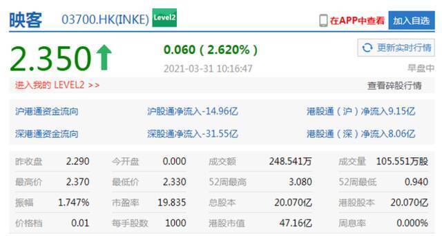 小米集团高开5%现涨幅收窄至2% 港股短视频股普涨