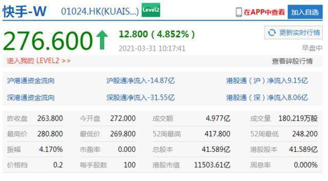 小米集团高开5%现涨幅收窄至2% 港股短视频股普涨