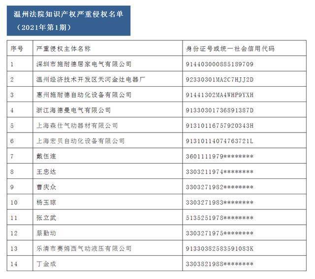 温州首推知识产权侵权人“黑名单”：7家企业和7名个人上榜