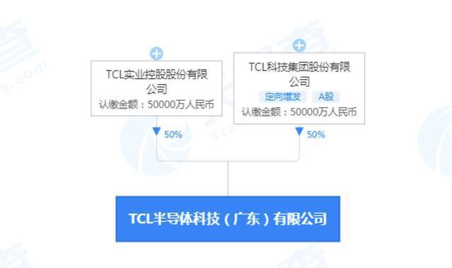 TCL关联公司在广东成立半导体科技公司 注册资本10亿人民币