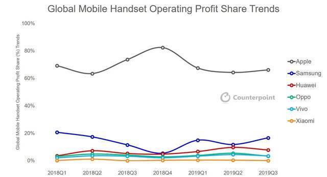 图源：Counterpoint Research