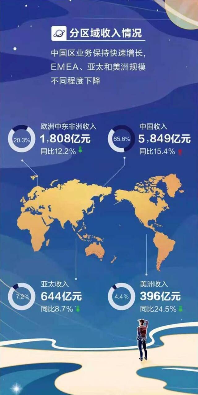 收入8914亿元！但华为这次的增长算不上好消息