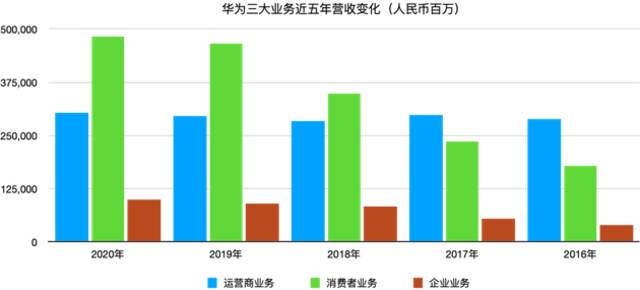 收入8914亿元！但华为这次的增长算不上好消息