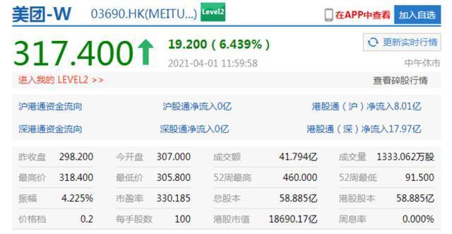 心动公司涨幅扩大至15% 中芯国际涨4.6%美团涨6.4%