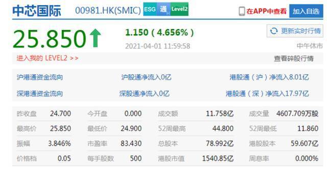 心动公司涨幅扩大至15% 中芯国际涨4.6%美团涨6.4%