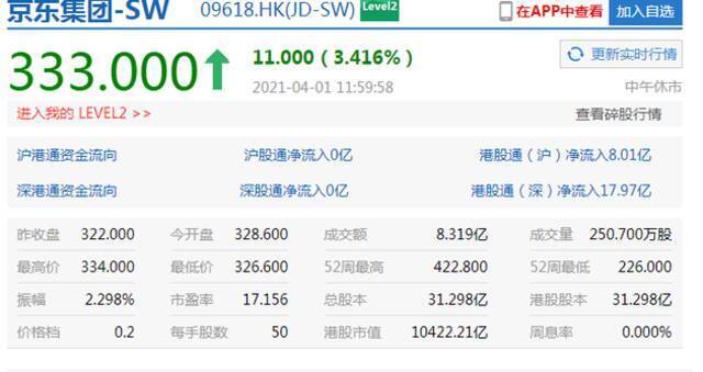 心动公司涨幅扩大至15% 中芯国际涨4.6%美团涨6.4%