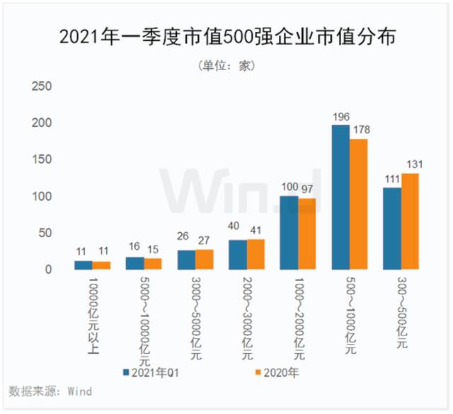 龙头稳固，一季度中国上市企业市值500强揭晓