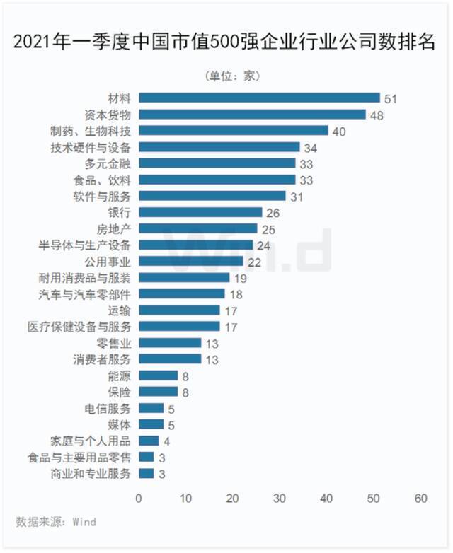 龙头稳固，一季度中国上市企业市值500强揭晓