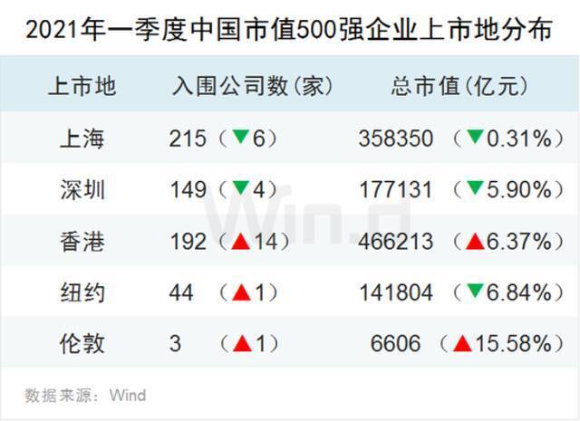 龙头稳固，一季度中国上市企业市值500强揭晓