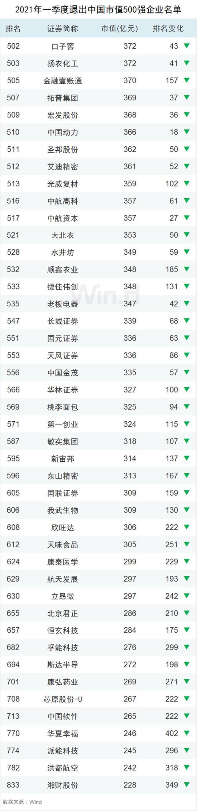 龙头稳固，一季度中国上市企业市值500强揭晓