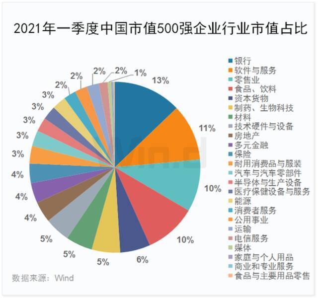 龙头稳固，一季度中国上市企业市值500强揭晓