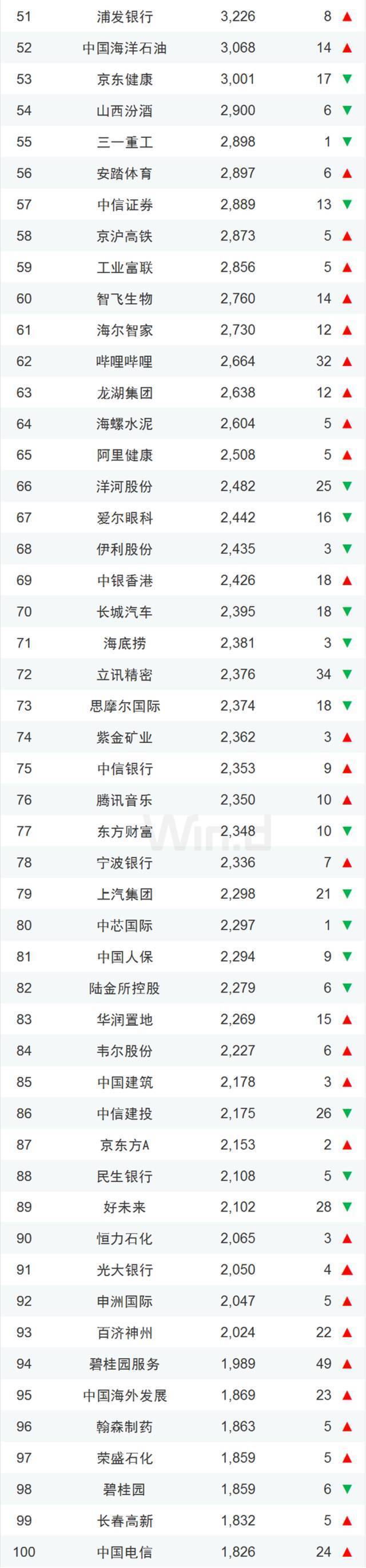 龙头稳固，一季度中国上市企业市值500强揭晓